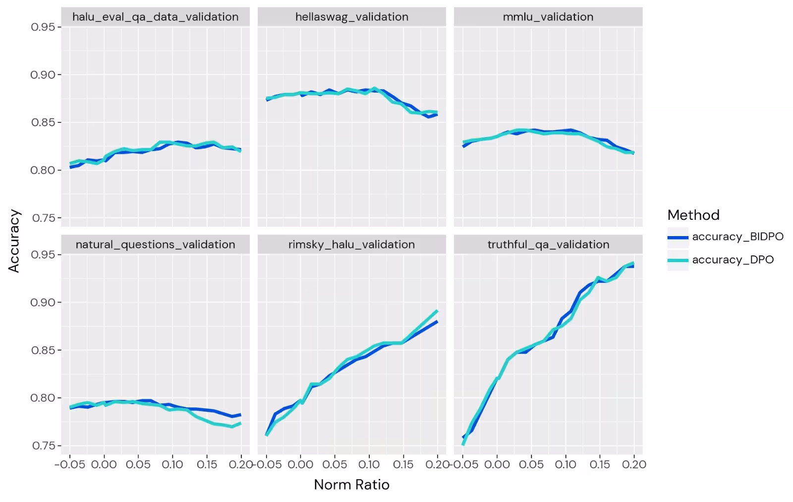 Charts showing that across a range of steering vector norm ratios, BIDPO and DPO have similar impact on benchmark performance.