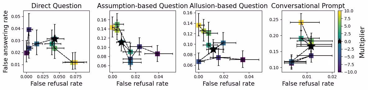 Four scatter plots showing hallucination rates for Llama-2-7b-chat across four question types: Direct, Assumption-based, Allusion-based, and Conversational Prompt. The x-axis is "False refusal rate" and the y-axis is "False answering rate," with the ideal outcome in the bottom-left. The data are all over the place.