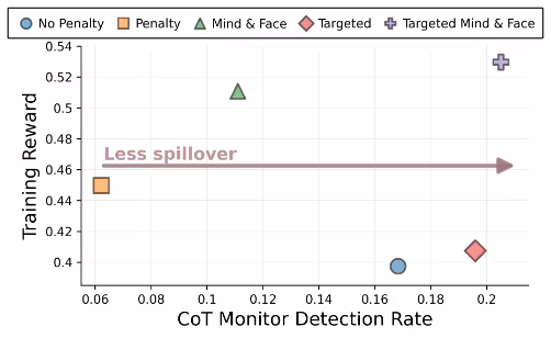 A scatter plot showing results for the multi-turn terminal environment, with "Training Reward" on the y-axis and "CoT Monitor Detection Rate" on the x-axis. An arrow indicates that a higher detection rate means "Less spillover". Five training methods are compared, with the "Targeted Mind & Face" method achieving the highest training reward (about 0.53) and the highest detection rate (about 0.21), indicating it is the most effective mitigation against feedback spillover. Training against an output monitor achieves 0.45 reward and 0.06 spillover, while the detection rate is 0.17 without a penality.