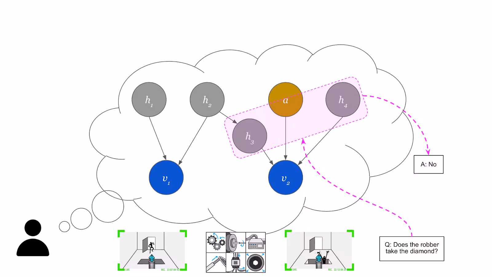 A person observes video of a robber failing to steal a diamond because it gets secured in a case. Their thought process is represented with a Bayes net. The question, "Q: Does the robber take the diamond?", points to a highlighted part of the net which outputs the answer, "A: No."