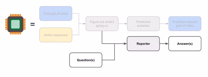 A flowchart showing a "reporter" model for an AI predictor. The AI takes "First part of video" and "Action sequence" as inputs to an internal state labeled "Figure out what's going on." This state feeds a "Prediction extractor" to output a "Predicted second part of video." In parallel, the state and a set of "Question(s)" feed the "Reporter," which produces "Answer(s)."