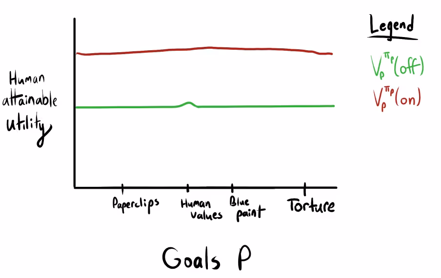 A graph of Human Attainable Utility vs. Goals. The red line (AI on) is consistently higher than the green baseline (AI off) for goals like 'Paperclips' and 'Human values'.