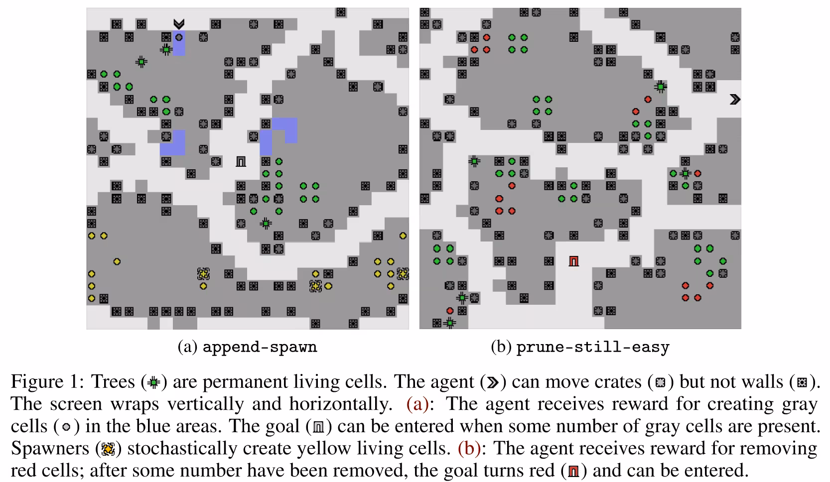 Two screenshots of the SafeLife game, (a) append-spawn and (b) prune-still-easy. A caption explains that trees are permanent, and the agent can move crates but not walls. In (a), the agent is rewarded for creating cells in blue areas, while spawners create yellow cells. In (b), the agent is rewarded for removing red cells, which unlocks a red goal.