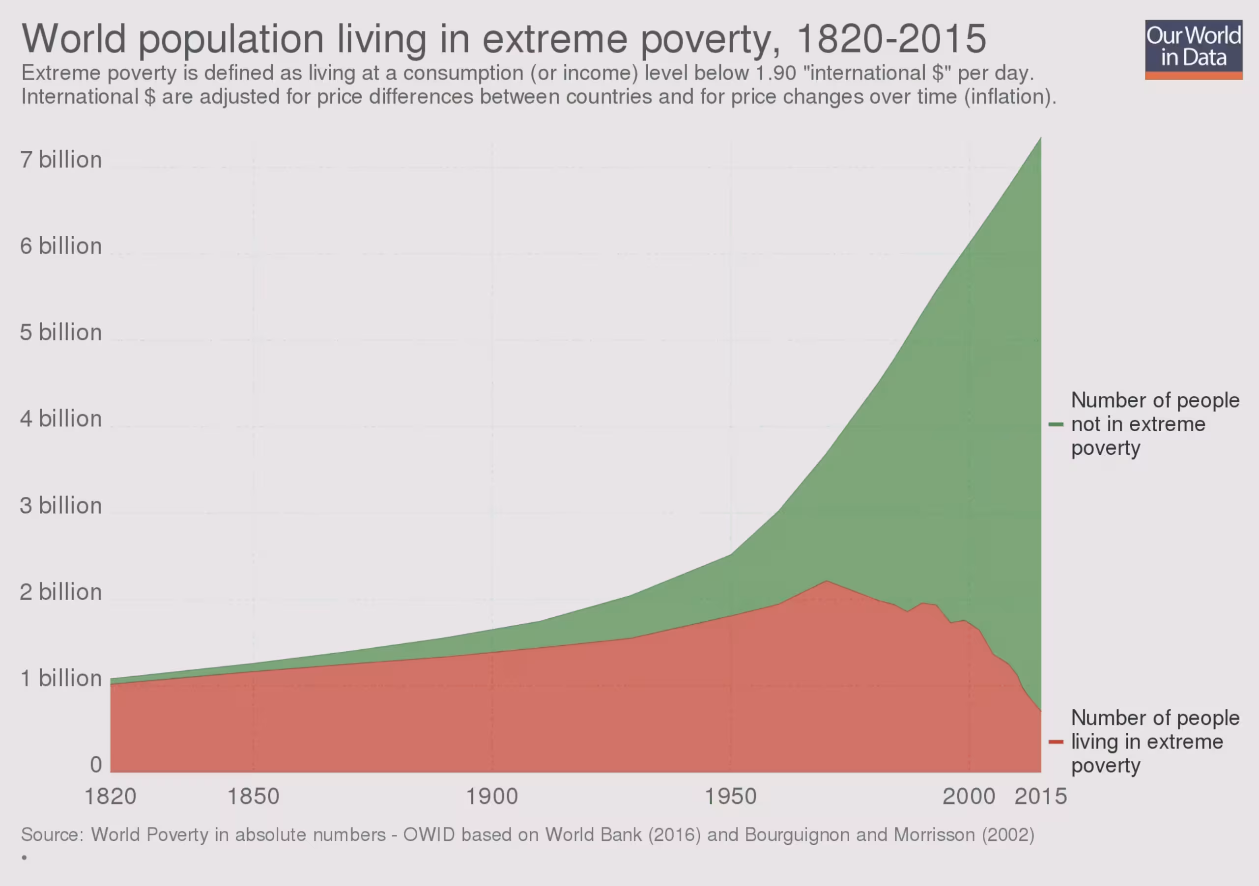 A stacked area chart from Our World in Data, titled "World population living in extreme poverty, 1820-2015." A red area shows the number of people in extreme poverty, which hovered around 1 billion for most of the period before falling after 1980. A much larger green area, representing people not in extreme poverty, grows exponentially from a small fraction in 1820 to over 6 billion by 2015.