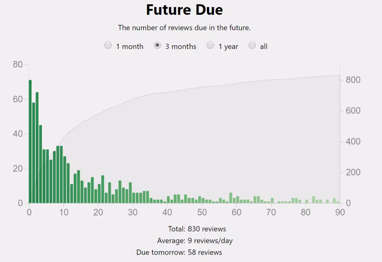 Anki's "Future Due" graph, a bar chart showing the number of flashcard reviews scheduled over the next 3 months. The bars are highest in the immediate future, showing a high workload that drops off quickly over time. Text below states: "Total: 830 reviews, Average: 9 reviews/day, Due tomorrow: 58 reviews."