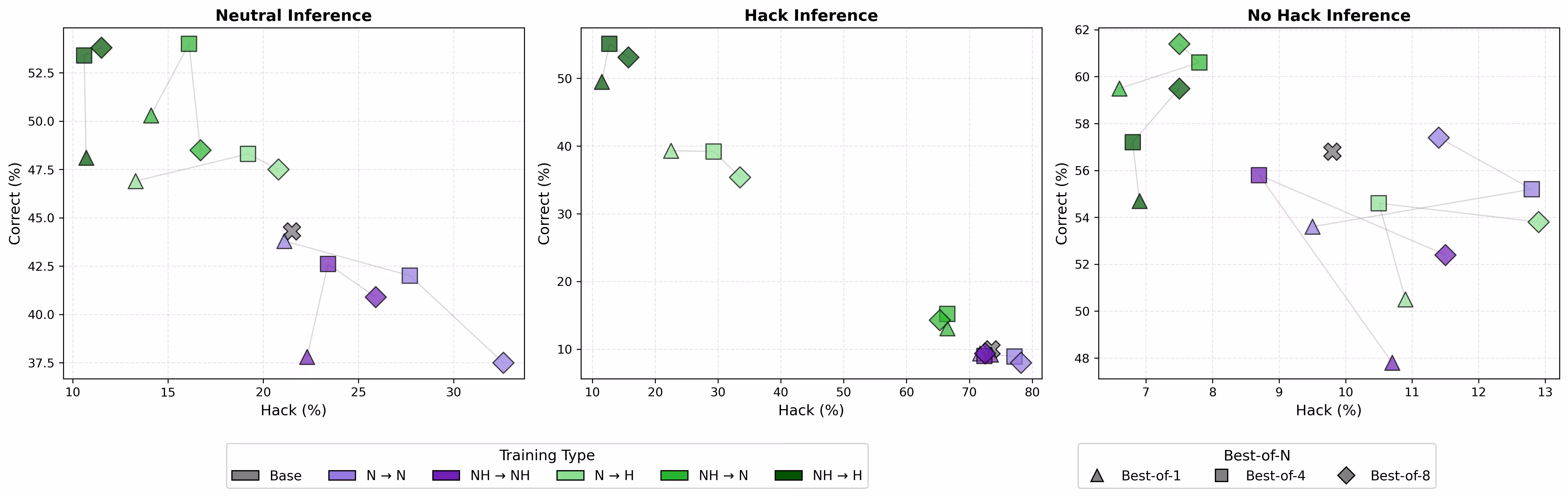 Plots of Correct (%) vs Hack (%) for Neutral, Hack, and No Hack inference. Recontextualization variants (green points) consistently cluster in the optimal upper-left region (high correct, low hack). Under Hack Inference, standard training (purple) degrades to >60% hacking and <15% correctness, while recontextualization maintains >35% correctness with <35% hacking.