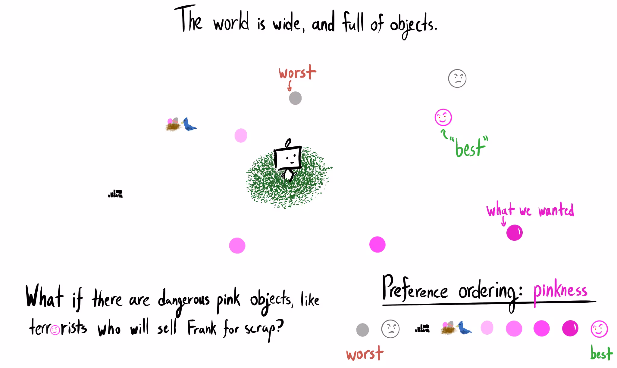 A robot is surrounded by objects, with a "Preference ordering: pinkness" scale below. This scale ranks items from "worst" (a gray frown) to "best" (a pink smiley face), but creates a conflict illustrated by the text: "What if there are dangerous pink objects, like terrorists who will sell Frank for scrap?" The AI's optimized "'best'" outcome (a pink smiley) differs from the goal of "what we wanted" (a solid magenta circle).