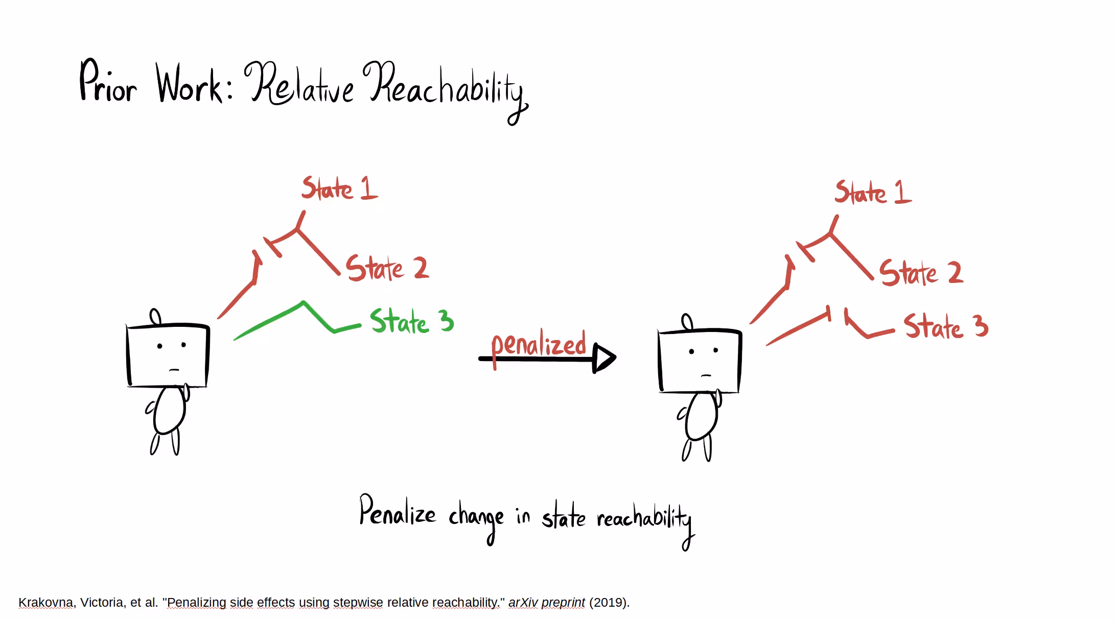 A diagram titled "Prior Work: Relative Reachability." On the left, a robot can access future states, including "State 3" via a green path. An arrow labeled "penalized" points to the robot on the right, which has taken an action and lost access to the green path.