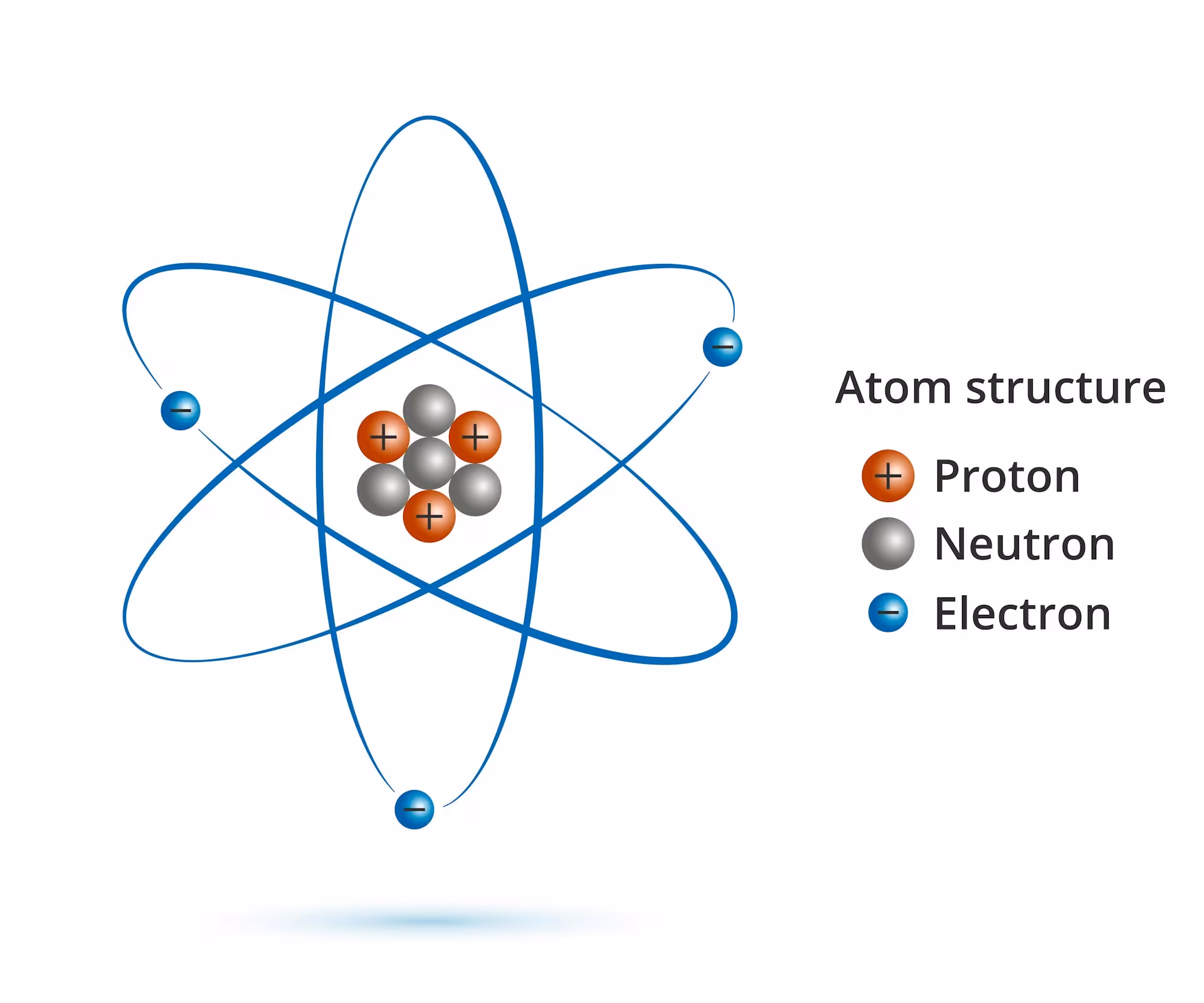 A diagram of the Bohr model of an atom, presented as an incorrect model. It shows a central nucleus with protons and neutrons, orbited by electrons.