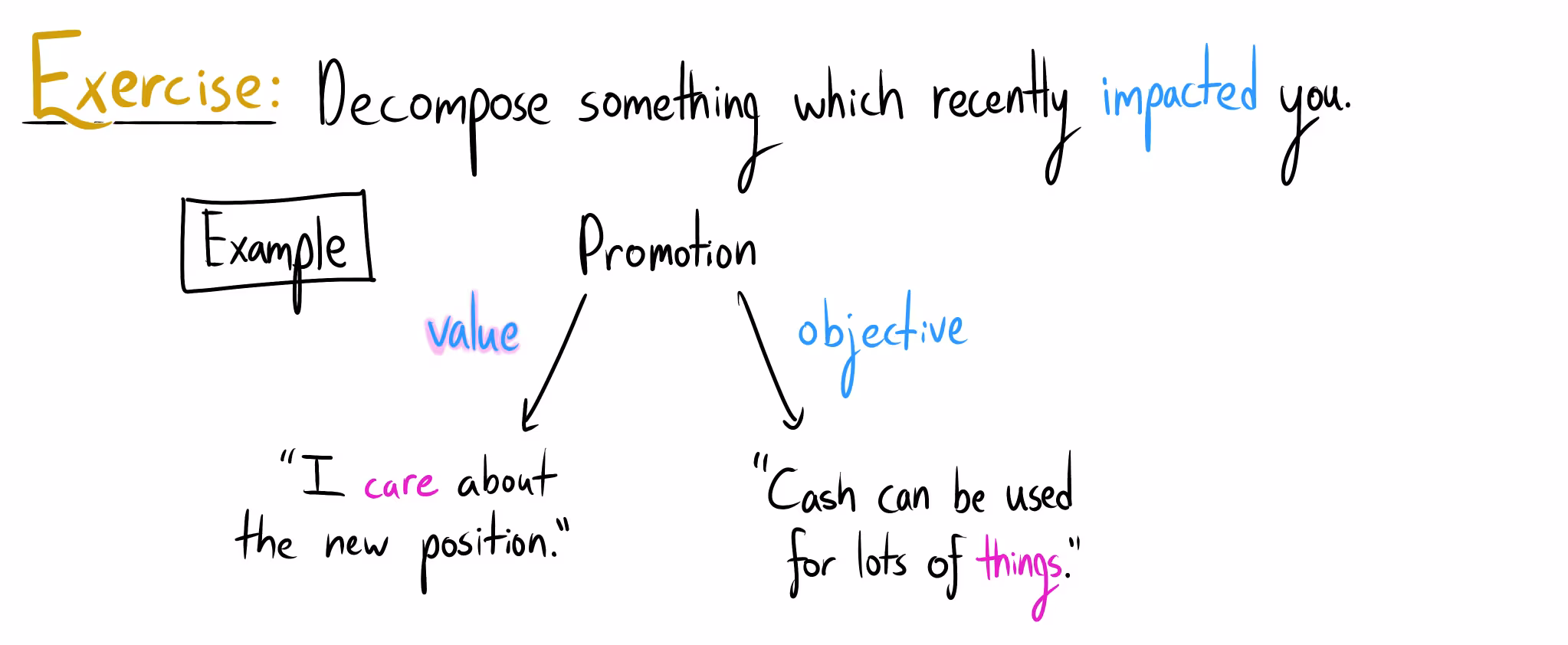 A handwritten diagram titled "Exercise: Decompose something which recently impacted you." An example decomposes a "Promotion" into two aspects. The "value" aspect is "I care about the new position," while the "objective" aspect is "Cash can be used for lots of things."