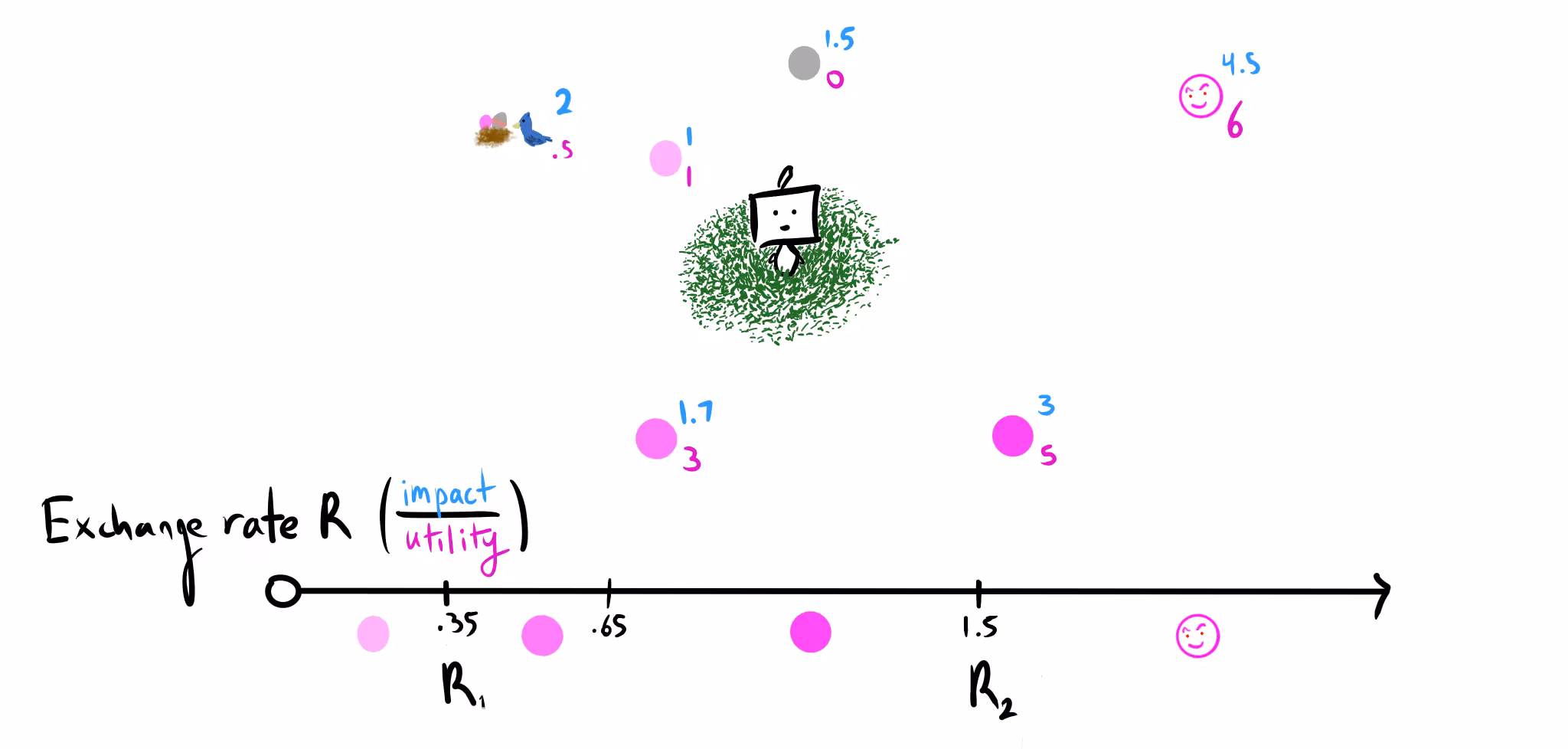A diagram showing an AI agent choosing from several plans. The top shows an agent surrounded by plans, each labeled with a blue utility value and a pink impact value: bird's nest (U=2, I=0.5), pink circle (U=1, I=1), gray circle (U=1.5, I=0), pink circle (U=1.7, I=3), pink circle (U=3, I=5), and a smirking face representing catastrophe (U=4.5, I=6). Below is a number line labeled "Exchange rate R (impact/utility)". As R increases, different plans become optimal, with the catastrophic plan only becoming optimal at a high R value.