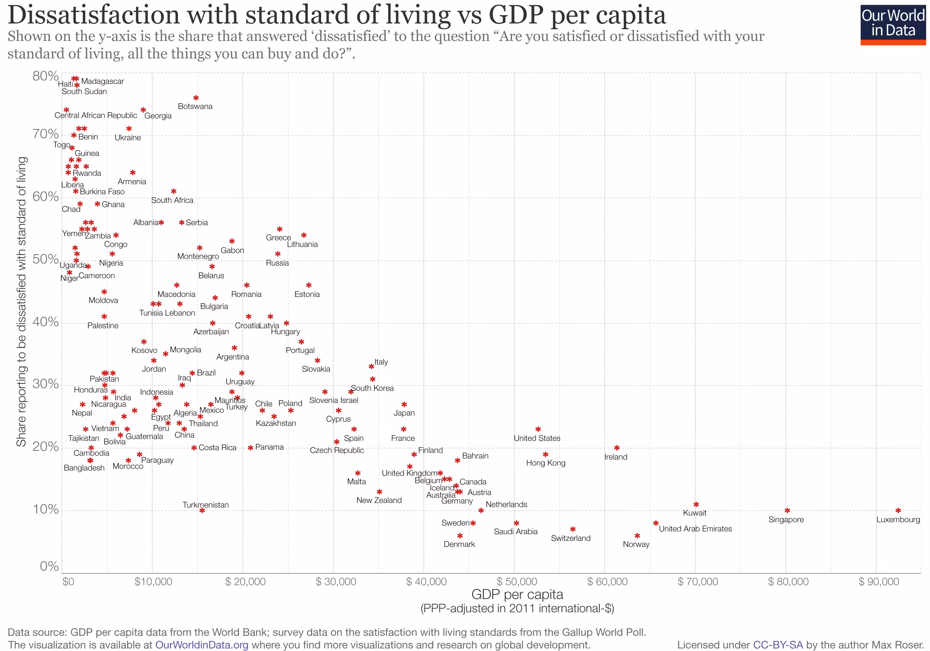 A scatter plot from Our World in Data showing a strong negative correlation between a country's GDP per capita and the share of its population dissatisfied with their standard of living. Countries with low GDP, like Haiti, show high dissatisfaction (~80%), while wealthy countries, like Luxembourg and Singapore, show low dissatisfaction (<10%).