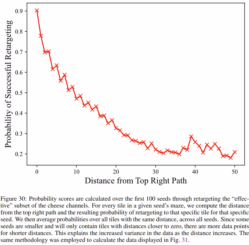 A line graph shows that the "Probability of Successful Retargeting" an AI agent decreases as the target's "Distance from Top Right Path" increases. The probability starts at 0.9 for zero distance, drops sharply to below 0.3 by distance 25, and levels off around 0.2 for distances up to 50.
