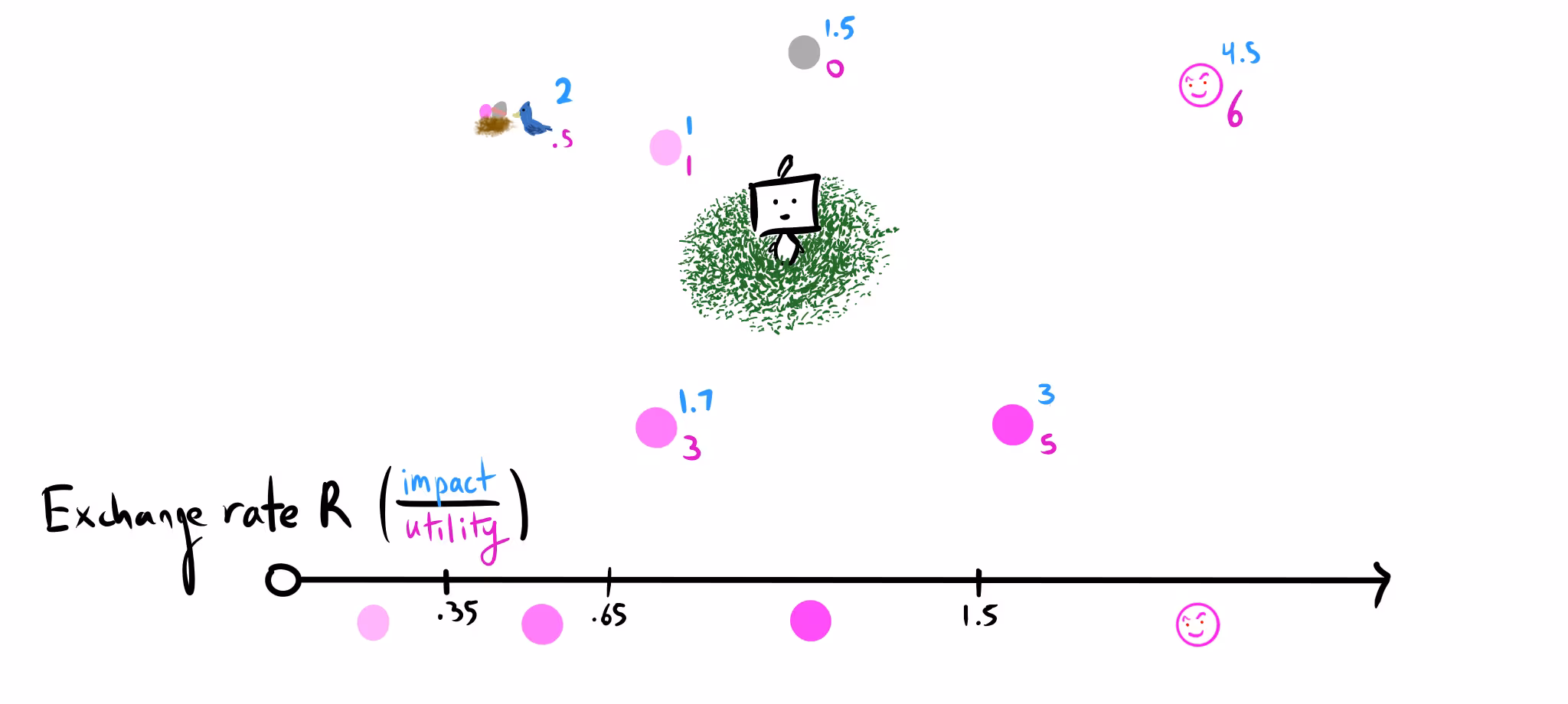 A diagram illustrating how an AI's choice of plan changes with the "Exchange rate R," defined as impact divided by utility. The top shows an AI agent surrounded by potential plans, each with an impact and utility value. A "catastrophe" plan has a high impact of 4.5 and a high (proxy) utility of 6. The bottom shows a number line for R, partitioned to show the optimal plan for different values. As R increases, higher-impact plans are chosen, until R exceeds 1.5, at which point the catastrophic plan becomes optimal.