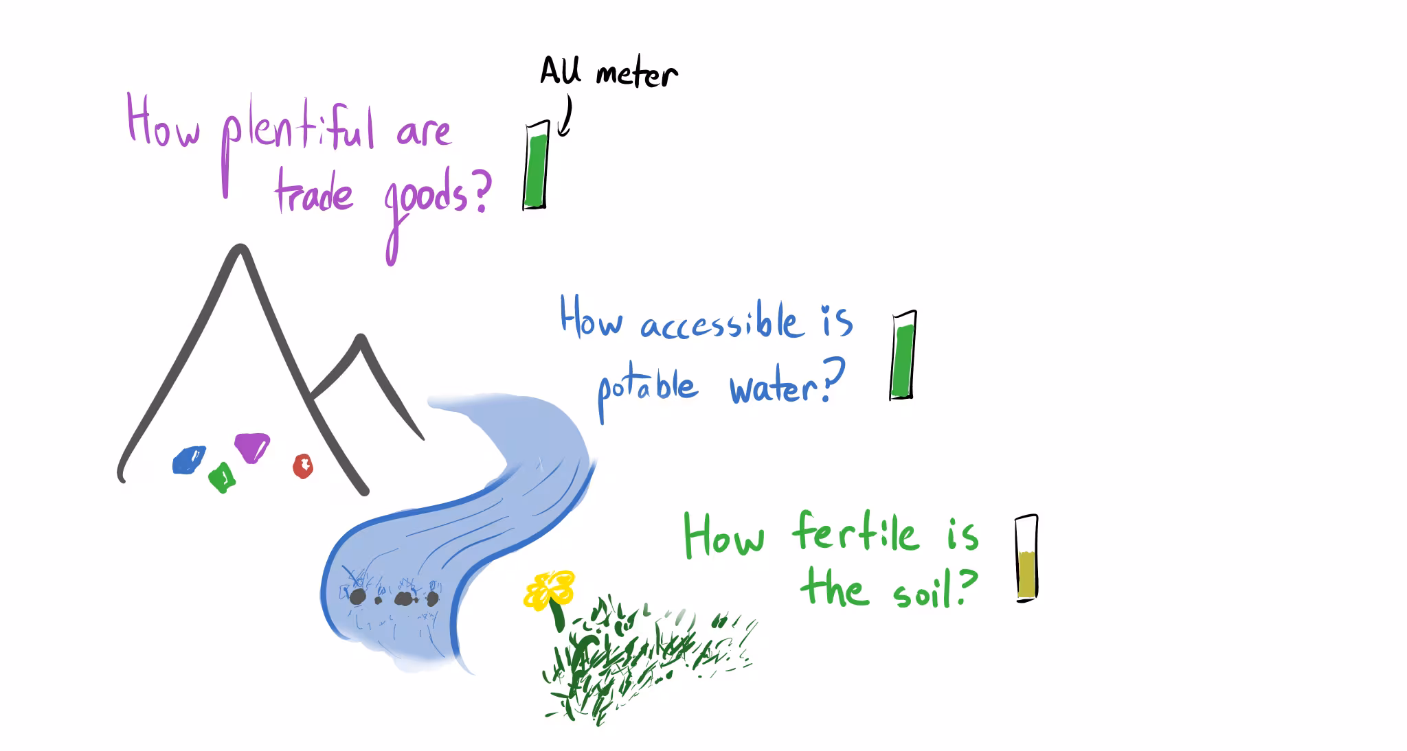A simple landscape with questions about resources and corresponding "AU meters". Near mountains with gems: "How plentiful are trade goods?" (meter is full). By a blue river: "How accessible is potable water?" (meter is high). Next to grass: "How fertile is the soil?" (meter is medium).