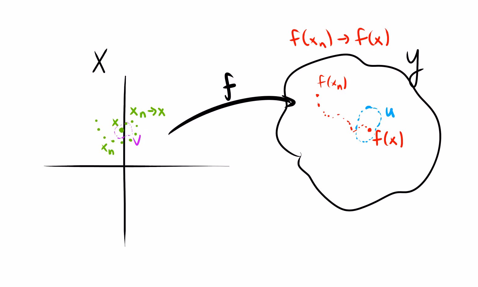 A diagram illustrating the definition of continuity for a function f from a domain X to a codomain Y. In X, a sequence of points x_n converges to a point x. The function f maps this to Y, where the corresponding sequence f(x_n) converges to f(x), visually demonstrating topological convergence.
