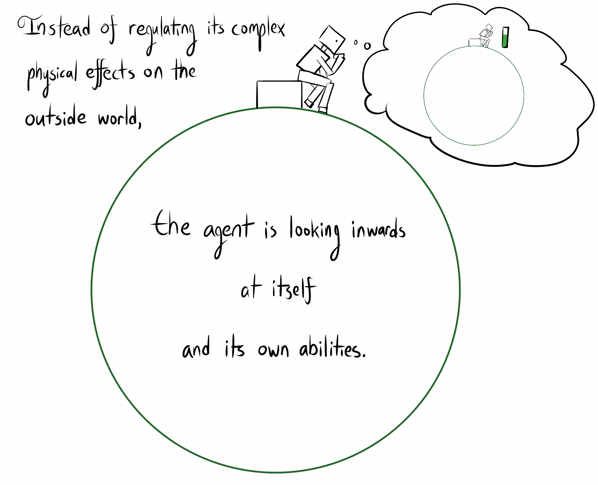 A robot in a thinking pose sits on a large green circle. Text explains: "Instead of regulating its complex physical effects on the outside world, the agent is looking inwards at itself and its own abilities." A thought bubble shows the robot picturing itself and a power meter.