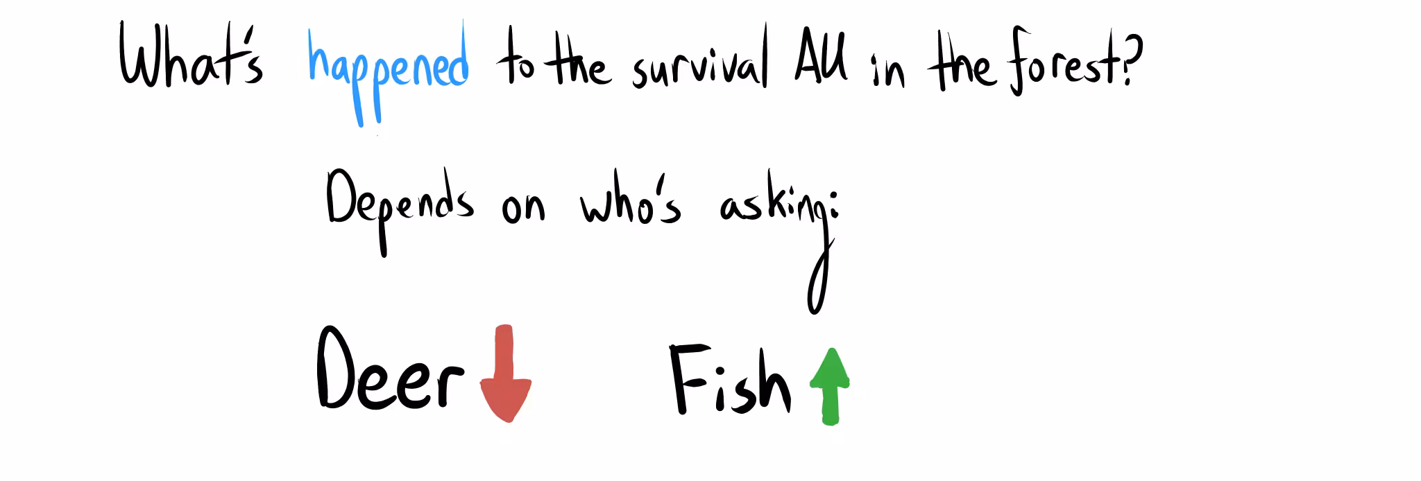 Handwritten text asks: "What's happened to the survival AU in the forest?" The answer, "Depends on who's asking:", is followed by two examples: "Deer" (decrease) while "Fish" (increase).