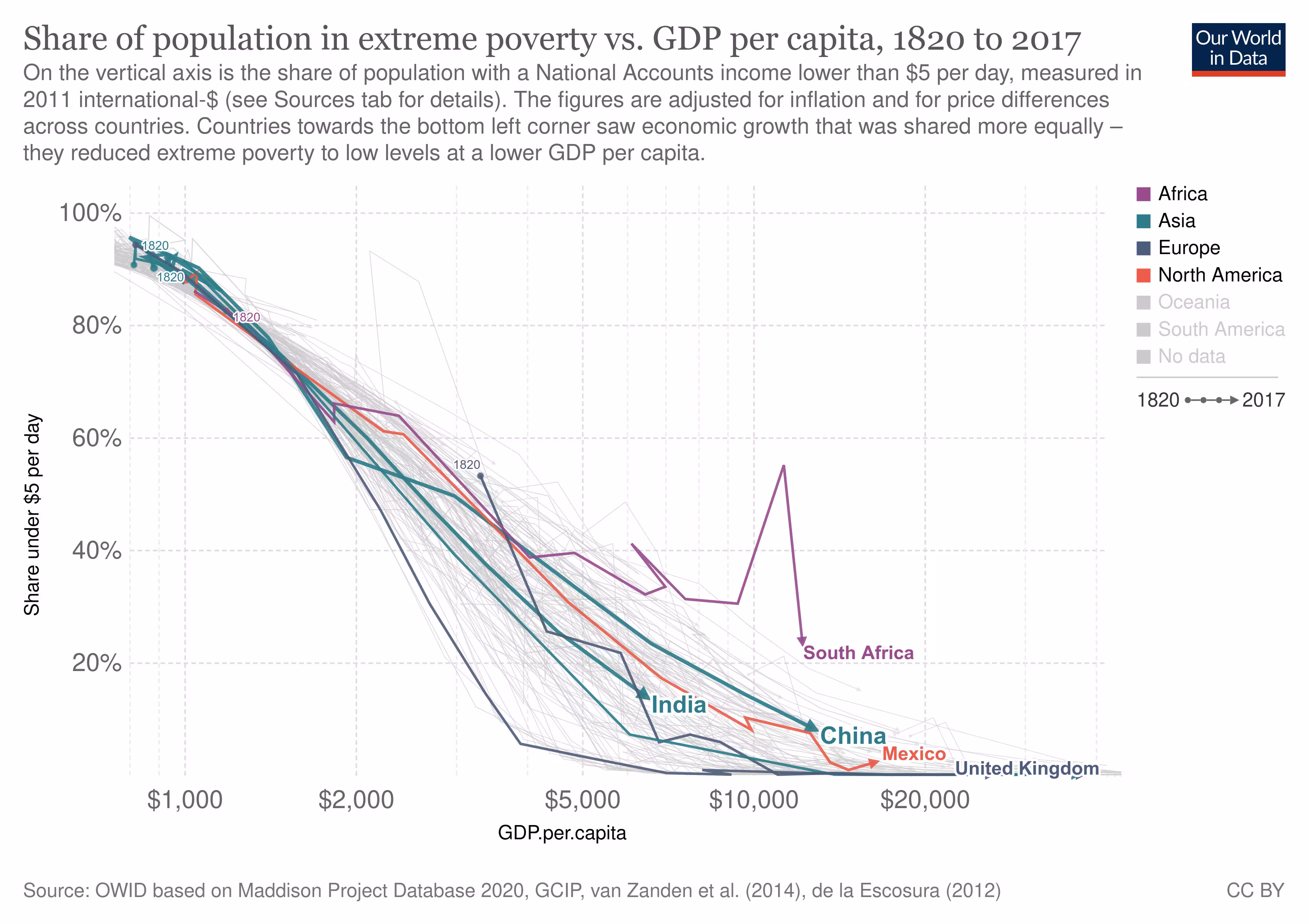 As GDP per capita (x-axis) rises, the share of people living on under $5 per day (y-axis) falls sharply.