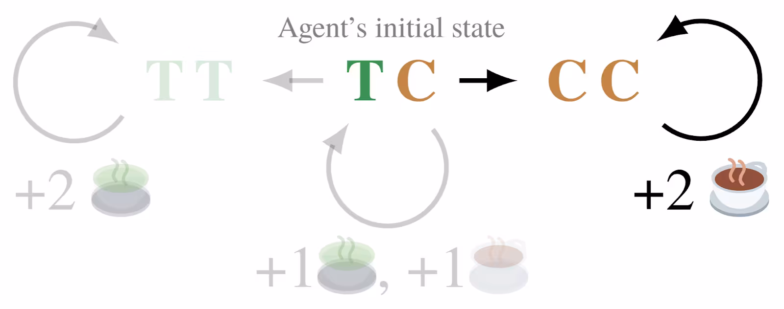 The tea/coffee diagram but with the TC -> CC subgraph in focus. Other actions (e.g. staying at TC) and states (e.g. TT) are grayed out.
