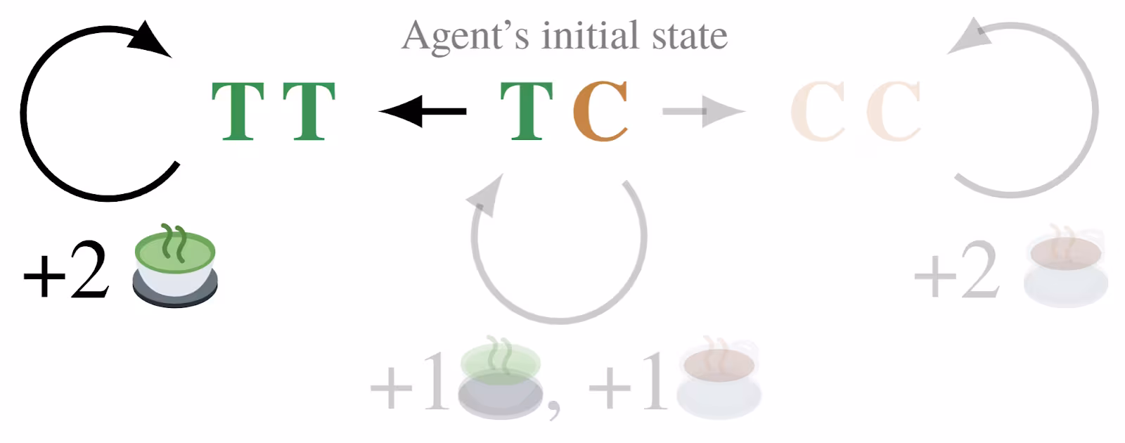 The tea/coffee diagram with the TC -> TT subgraph in focus. The other actions (e.g. staying put at TC) and states (CC) are grayed out.