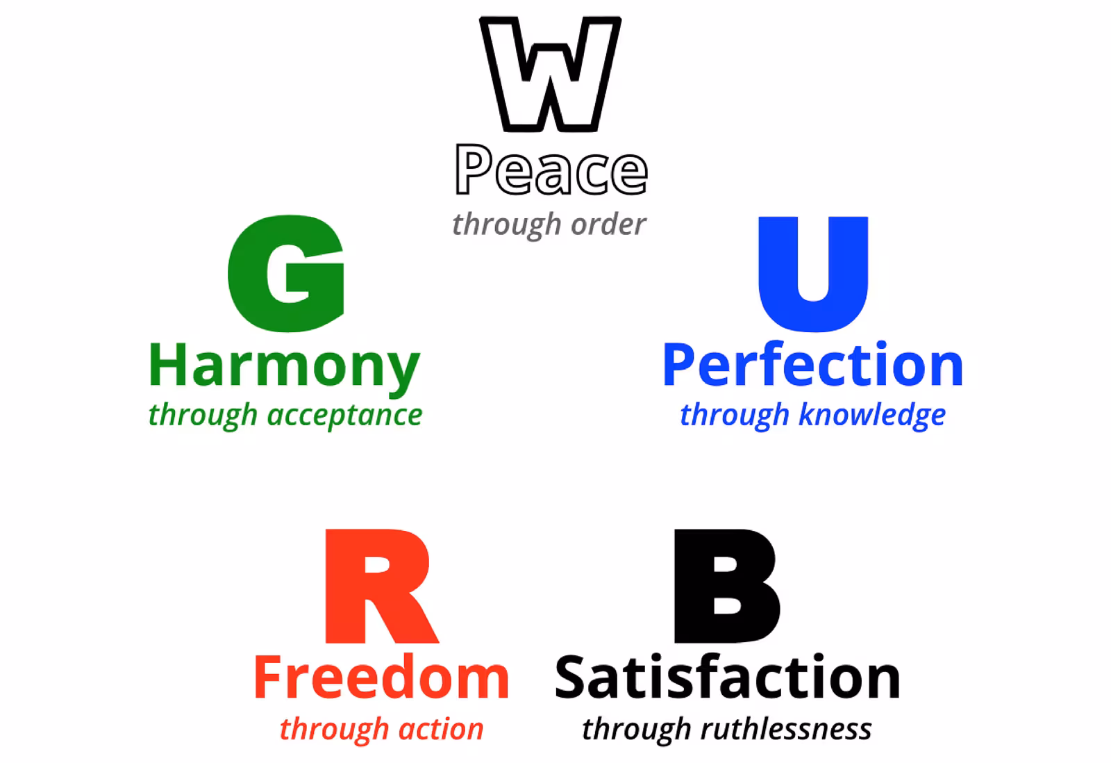 The "Magic: The Gathering" color wheel philosophy with five colors and their values: White is "Peace through order." Green is "Harmony through acceptance." Blue is "Perfection through knowledge." Red is "Freedom through action." Black is "Satisfaction through ruthlessness."