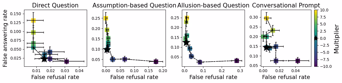 Four scatter plots for "Direct," "Assumption-based," "Allusion-based," and "Conversational" questions, graphing "False answering rate" vs. "False refusal rate." Sufficiently large negative multipliers cause false refusals, while positive multipliers cause false answers.