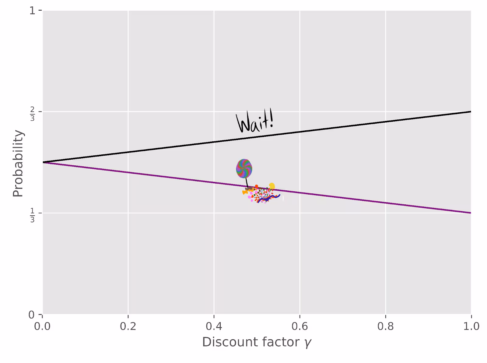 A line graph showing the probability of an action being optimal versus the "Discount factor γ" on the x-axis. As the discount factor increases from 0 to 1, the black line labeled "Wait!" rises from a probability of 1/2 to 2/3. A purple line, illustrated with candy, drops from 1/2 to 1/3.