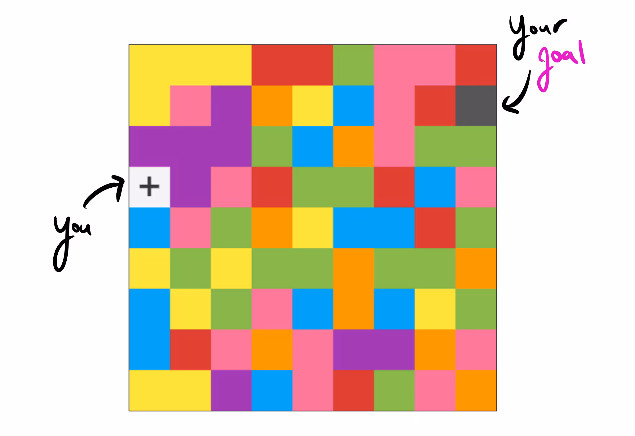 A colorful grid maze in the style of the video game "Undertale." On the left, a white square with a plus sign is labeled "you." In the top right corner, a dark grey square is labeled "Your goal."
