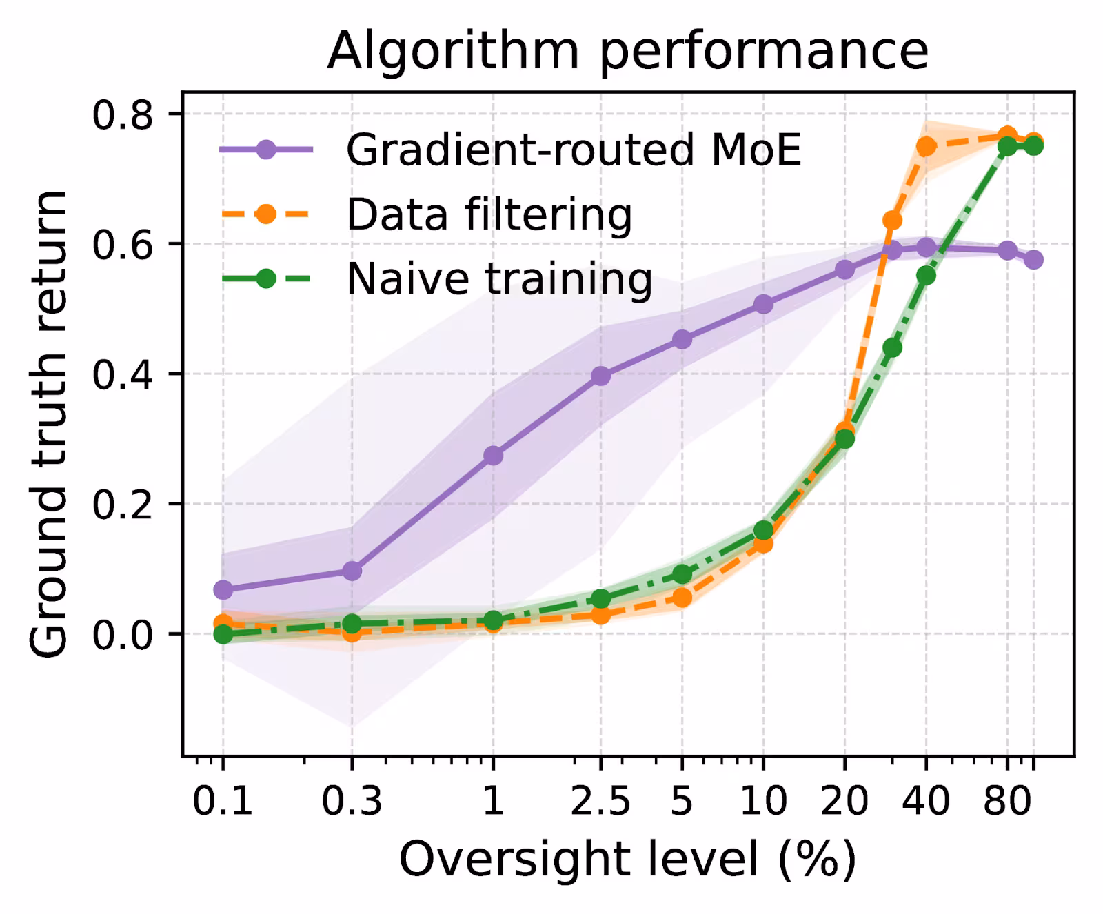 A line graph comparing algorithm performance plots "Ground truth return" against "Oversight level." At low oversight levels, "Gradient-routed MoE" significantly outperforms "Data filtering" and "Naive training". As oversight increases past 20%, "Data filtering" and "Naive training" rapidly improve and surpass "Gradient-routed MoE."