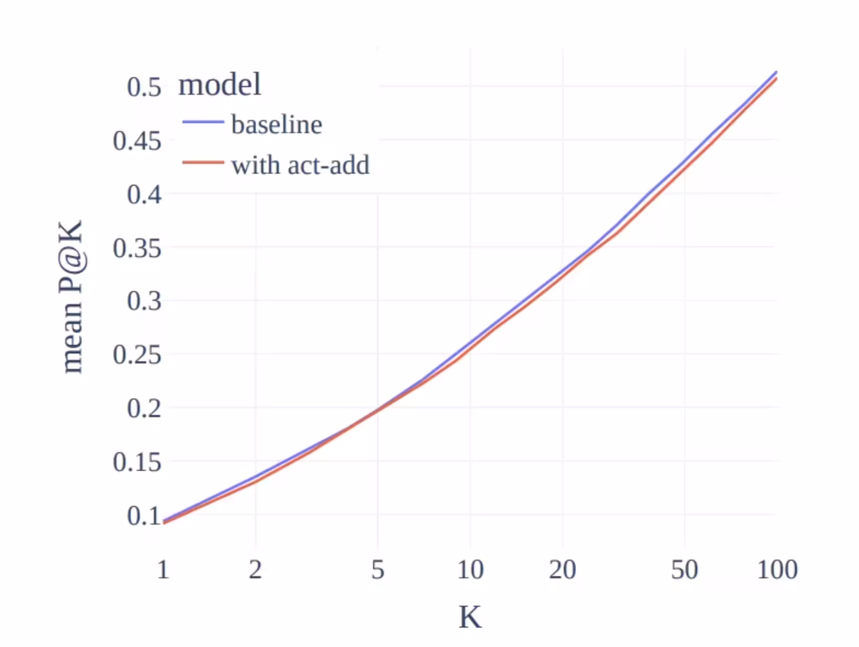 A line chart comparing activation addition with a baseline model. The y-axis is "mean Pass@K" and the x-axis is "K." The two lines are almost perfectly overlapping, showing nearly identical performance as they curve upward from a mean P@K of about 0.1 at K=1 to 0.5 at K=100.