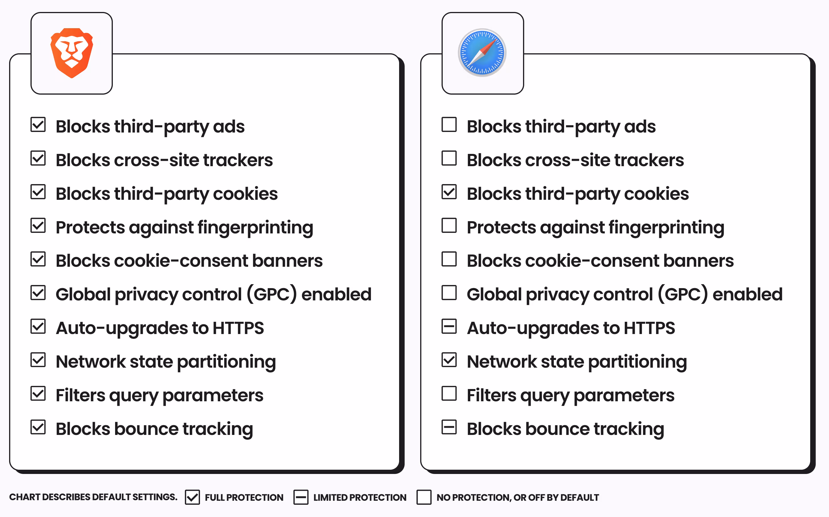 A chart comparing the default privacy settings of Brave and Safari browsers. Brave enables all 10 listed protections by default. Safari offers full protection for blocking cross-site trackers, third-party cookies, and auto-upgrading to HTTPS, but has no default protection against third-party ads, cross-site trackers, cookie-consent banners, and filtering query parameters. Brave also better protects against fingerprinting and enables an option called "global privacy control."