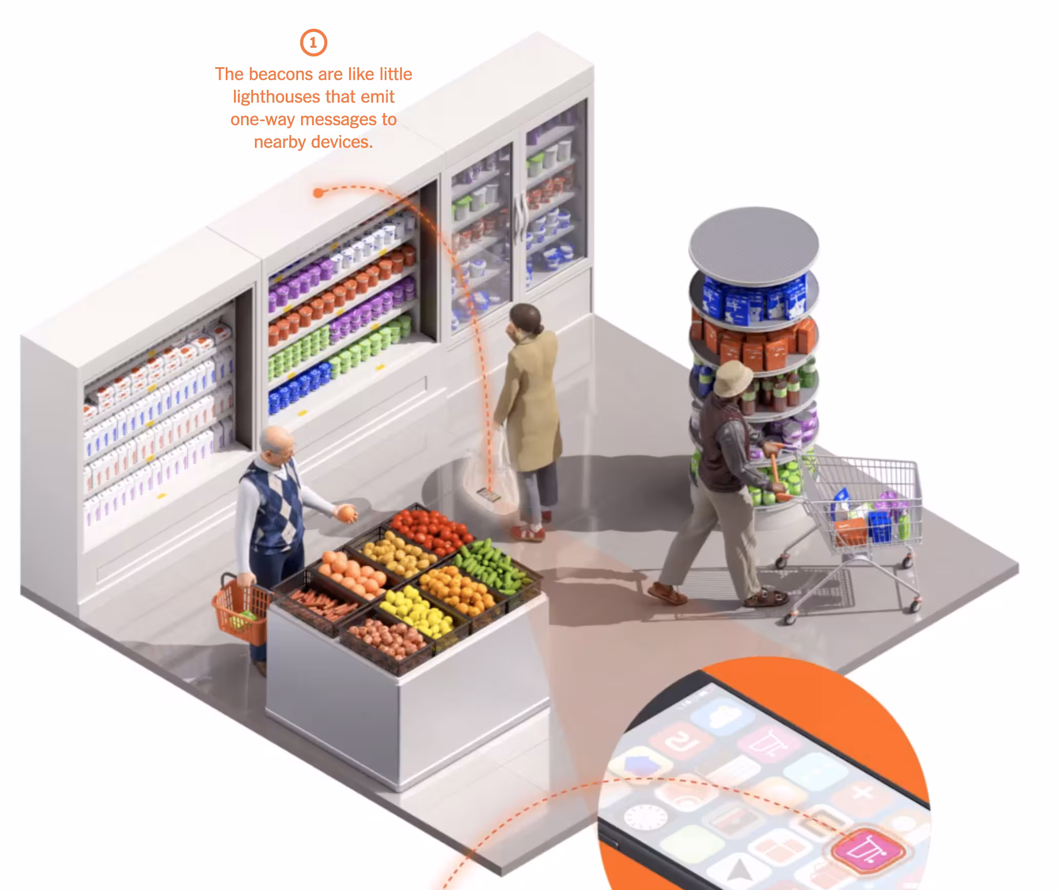 An isometric diagram of a grocery store aisle illustrates how beacons track shoppers. An annotation points to a beacon on a shelf, explaining: "The beacons are like little lighthouses that emit one-way messages to nearby devices." A close-up of a phone shows an app icon highlighted.