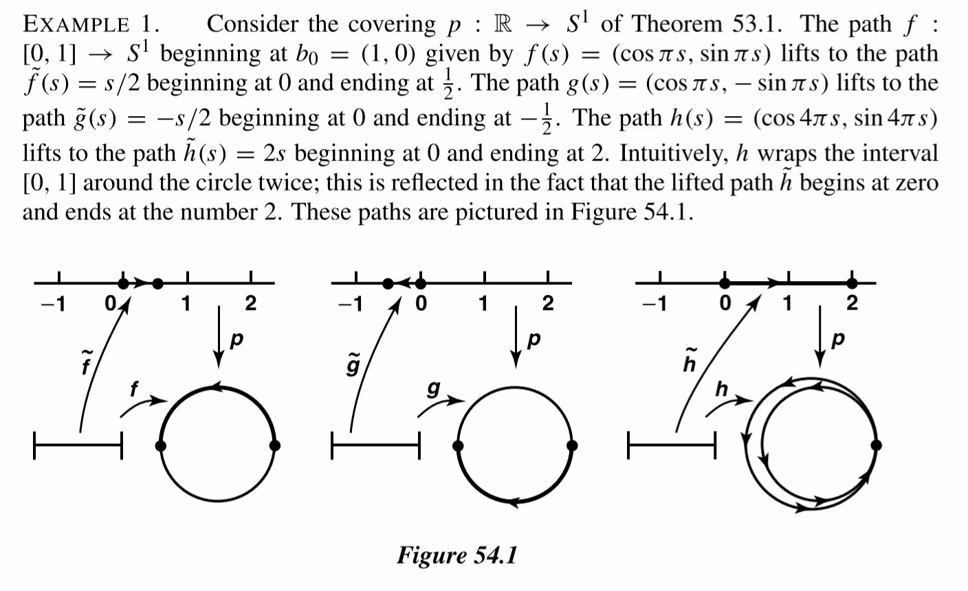 Three diagrams illustrate path lifting in topology, where a path on a circle is "unwrapped" onto a real number line. ... 1. A counter-clockwise half-circle path lifts to the line interval from 0 to 1/2. ... 2. A clockwise half-circle path lifts to the line interval from 0 to -1/2. ... 3. A path wrapping the circle twice lifts to the line interval from 0 to 2.