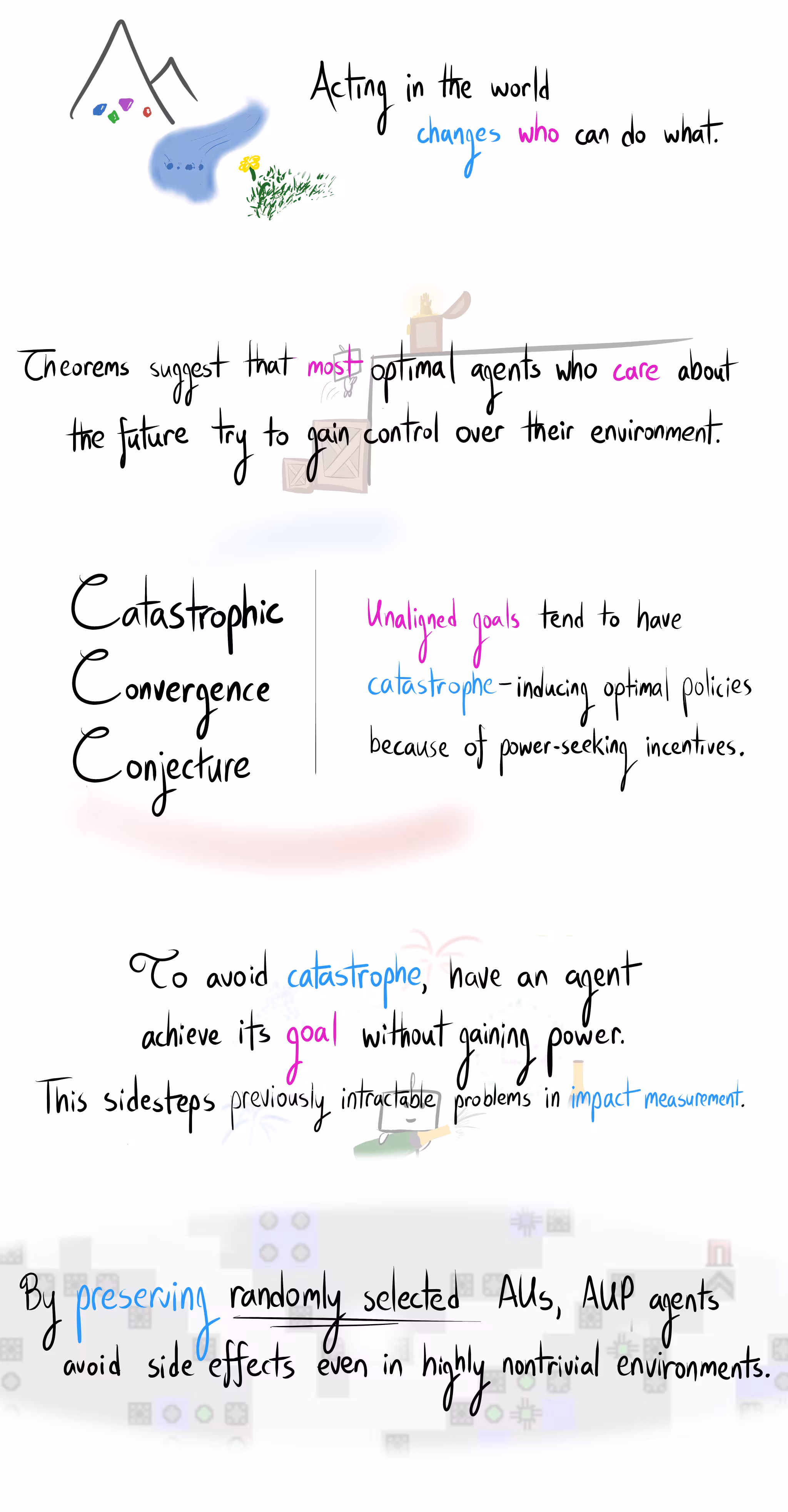 An illustrated summary of the "Reframing Impact" sequence's five main points. 1. A landscape drawing with text: "Acting in the world changes who can do what." 2. A cartoon figure climbs crates to reach the powerful Infinity Gauntlet: "Theorems suggest that most optimal agents who care about the future try to gain control over their environment." 3. "Catastrophic Convergence Conjecture: Unaligned goals tend to have catastrophe-inducing optimal policies because of power-seeking incentives." 4. Frank the robot pops champagne behind the text "To avoid catastrophe, have an agent achieve its goal without gaining power. This sidesteps previously intractable problems in impact measurement." 5. "By preserving randomly selected AUs, AUP agents avoid side effects even in highly nontrivial environments."