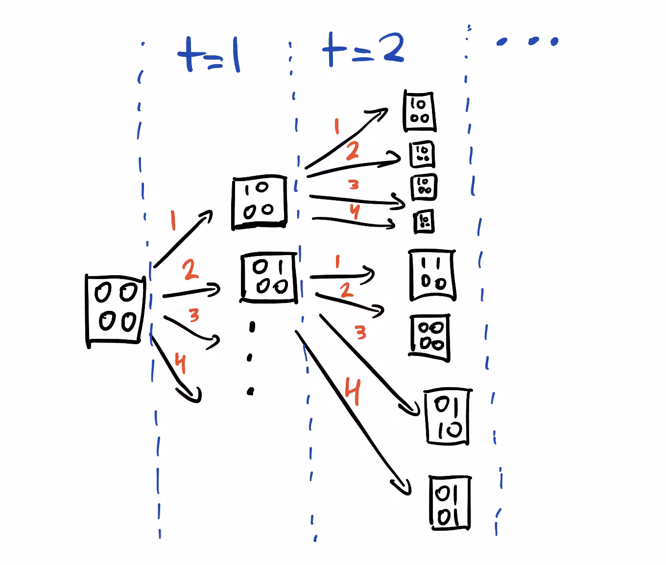 A decision tree diagram of an agent's choices in an environment with a 2x2 pixel grid. At time t=1, taking action 1 leads to a state where all future actions result in the same single outcome, trapping the agent. In contrast, taking action 2 preserves control, branching into a large tree of many different possible future outcomes.