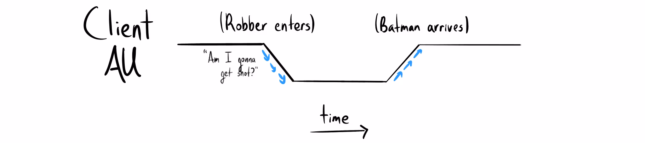 A line graph showing "Client AU" over time. AU starts high, then drops when a robber enters and the client thinks, "Am I gonna get shot?". The AU stays low until Batman arrives, causing AU to rise back to the original level.
