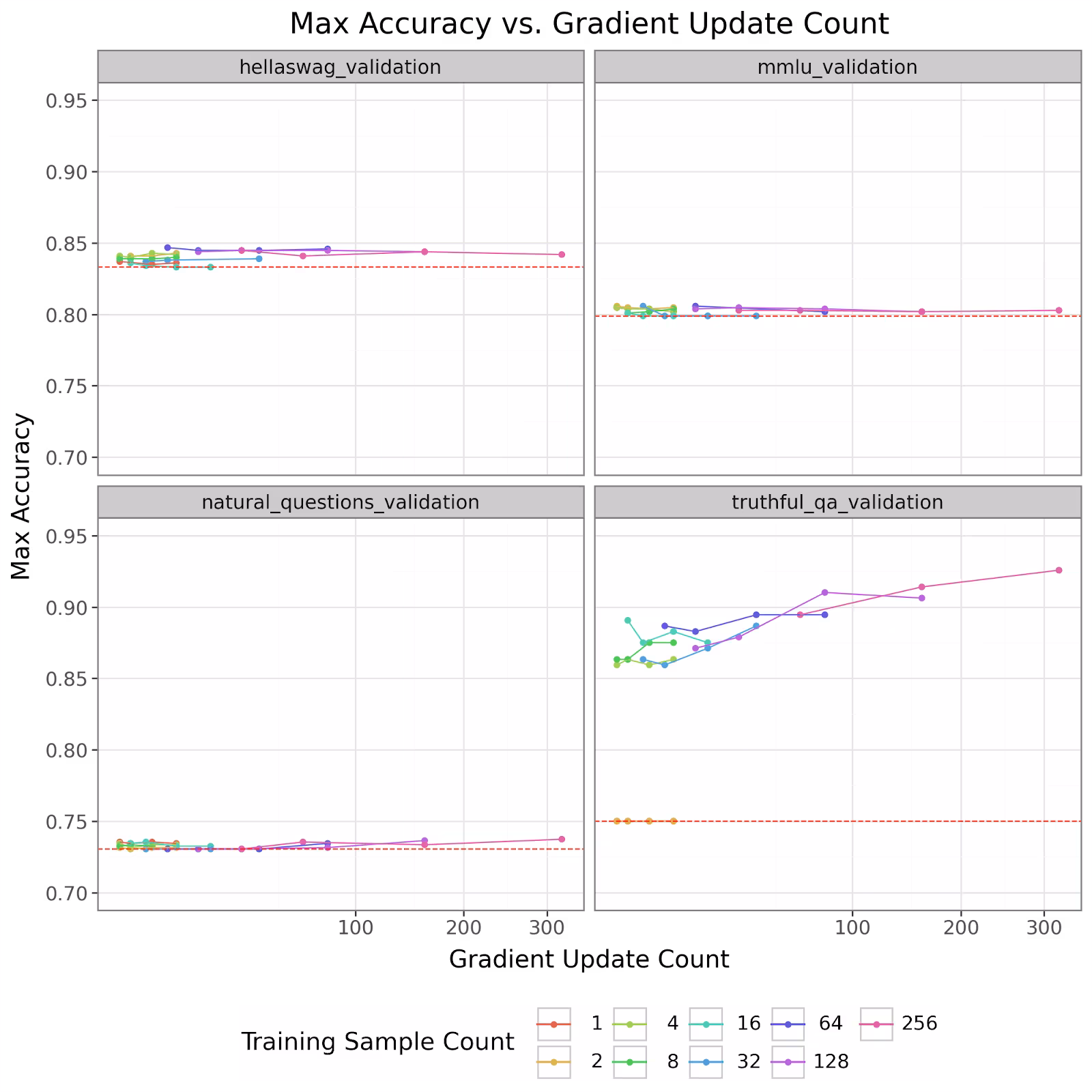 Four line charts showing Gemini 1.5v1 validation performance with BIDPO steering versus training sample count. For HellaSwag, MMLU, and Natural Questions, performance is stable. For TruthfulQA, performance significantly increases with more samples, showing a boost of over 10% with just a few samples and rising above 90% with 256 samples.