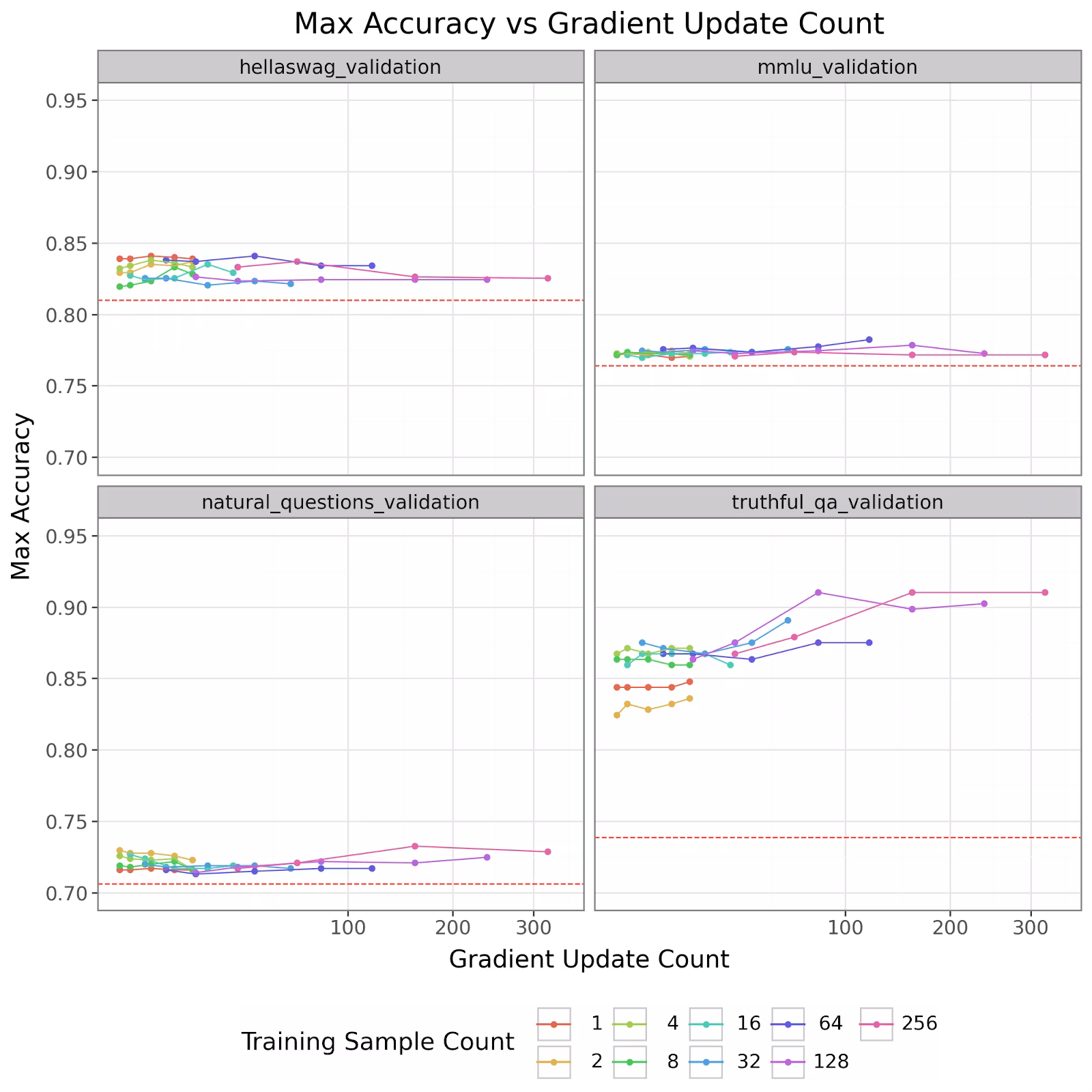 A 2x2 grid of line charts showing validation performance as a function of the number of gradient steps. On HellaSwag, MMLU, and Natural Questions, performance is relatively flat and near the baseline. On TruthfulQA, performance increases significantly with more steps.