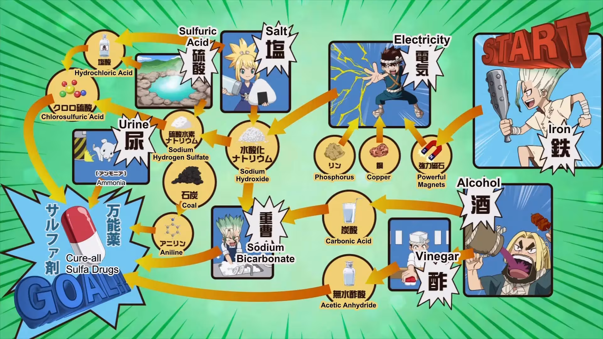 A diagram from Dr. Stone shows the science roadmap to create "Cure-all Sulfa Drugs." Starting with iron, branching paths illustrate how raw materials—sulfuric acid, salt, coal, alcohol, and urine—are processed into intermediate chemicals, finally converging to produce the sulfa drugs.