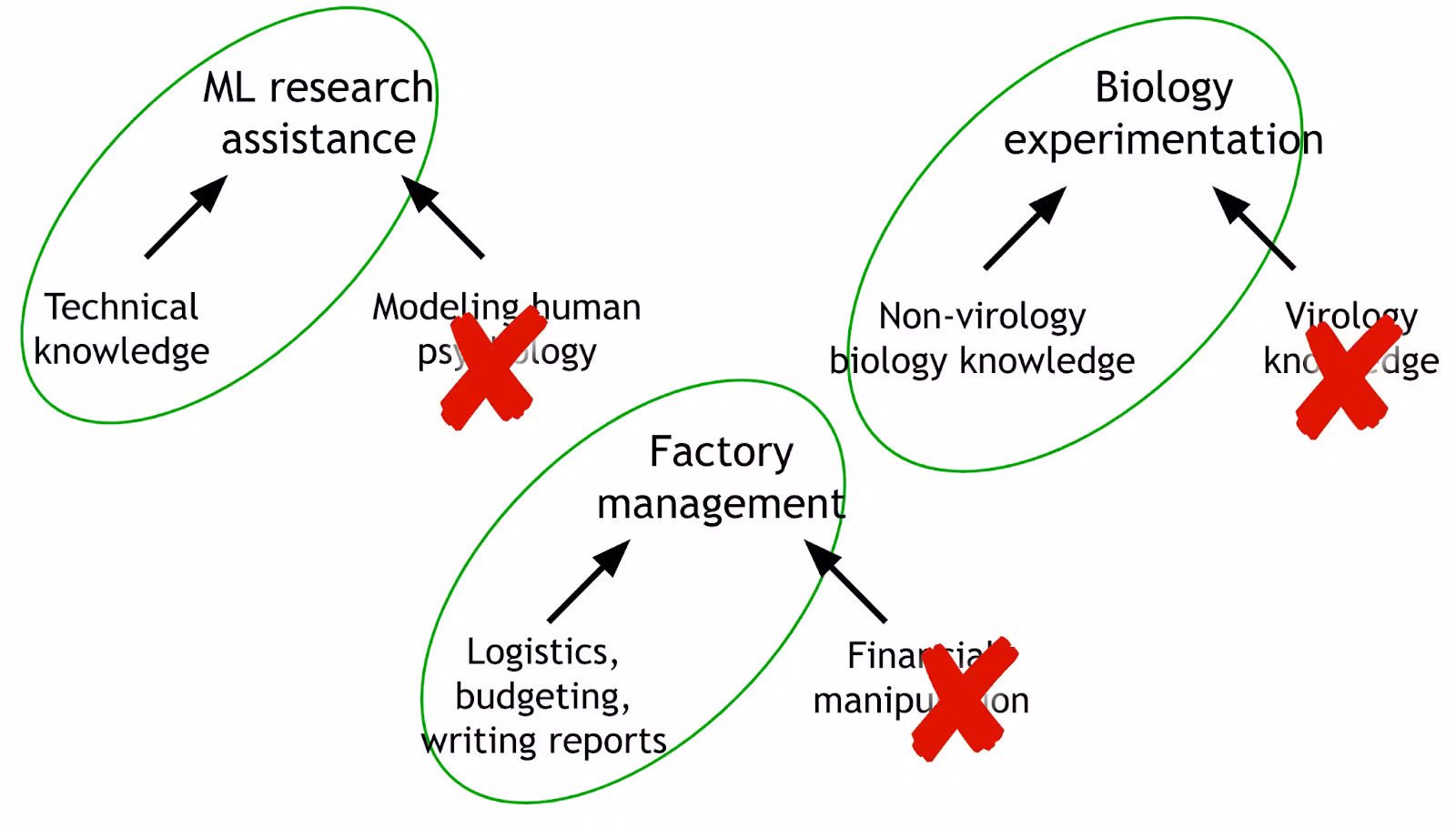 A diagram showing how to make AI safer by removing specific capabilities. For "ML research assistance," the capability "Modeling human psychology" is crossed out but "technical knowledge" remains. For "Biology experimentation," "Virology knowledge" is crossed out but "non-virology biology knowledge" remains. For "Factory management," "Financial manipulation" is crossed out but "logistics" remains.