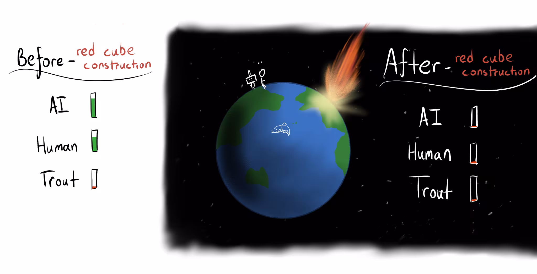 The consequences of a meteor hitting Earth. Before, AIs and humans can construct red cubes (high AU for that goal) but trout cannot. After impact, all of these entities have low AUs.