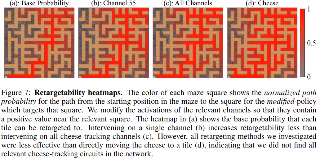 Four maze heatmaps comparing AI retargeting methods, with square redness indicating how retargetable the agent is to that square. (a) Base Probability shows a limited red path. (b) Intervening on Channel 55 and (c) All Channels show progressively larger high-probability areas. (d) Directly moving the goal (cheese) is most effective, with the largest red area.
