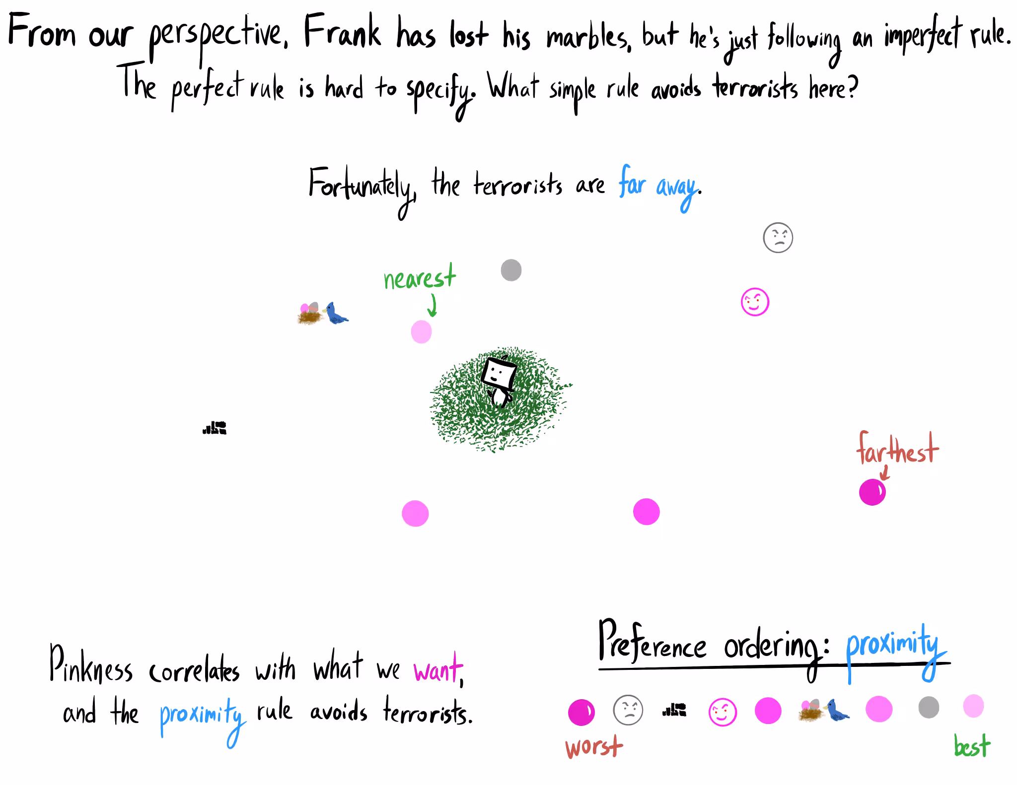 A conceptual diagram explaining imperfect rules for AI. Text reads: "From our perspective, Frank has lost his marbles, but he's just following an imperfect rule...What simple rule avoids terrorists here?" A robot, Frank, is surrounded by objects. Text notes that "the terrorists are far away" and "Pinkness correlates with what we want, and the proximity rule avoids terrorists." A "Preference ordering: proximity" scale ranks objects from "worst" (farthest, including terrorists) to "best" (the nearest pink circle).