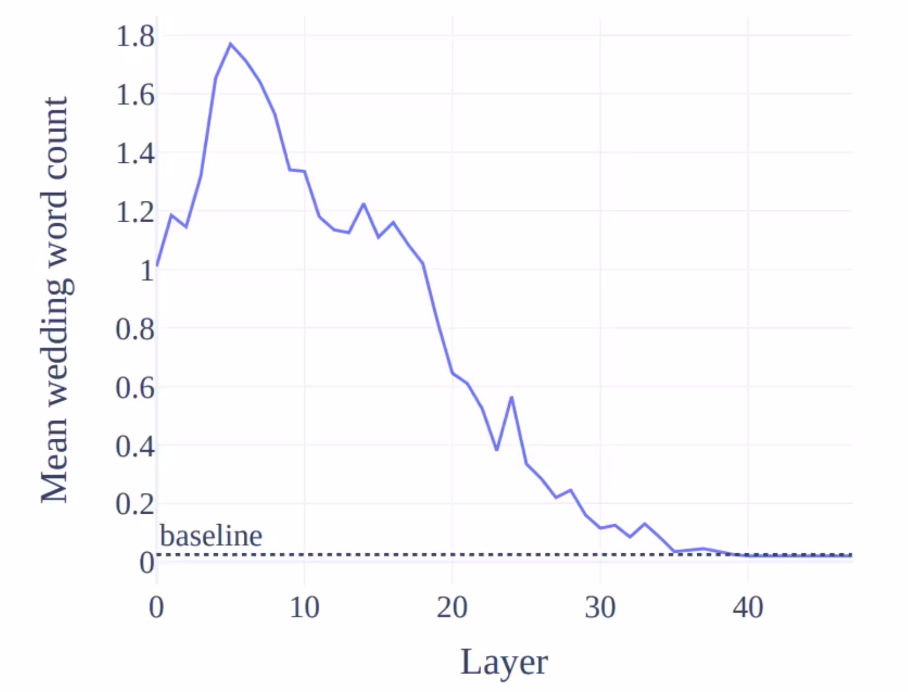 A line chart plotting "Mean wedding word count" on the y-axis against the model "Layer" of intervention on the x-axis. The word count rises from the start, peaks at nearly 1.8 at layer 6, and then declines steadily, approaching a dotted baseline near zero after layer 35.