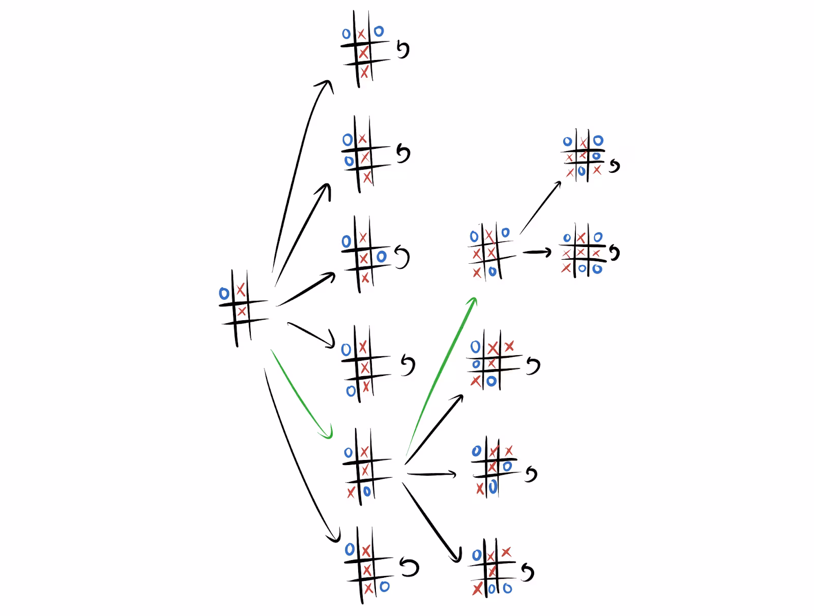 A game tree for Tic-Tac-Toe showing possible moves and their outcomes. From a central board, several black arrows point to different moves that end the game. Two green arrows highlight a path of moves that keeps the game from ending, preserving future options and leading to further branches in the tree.