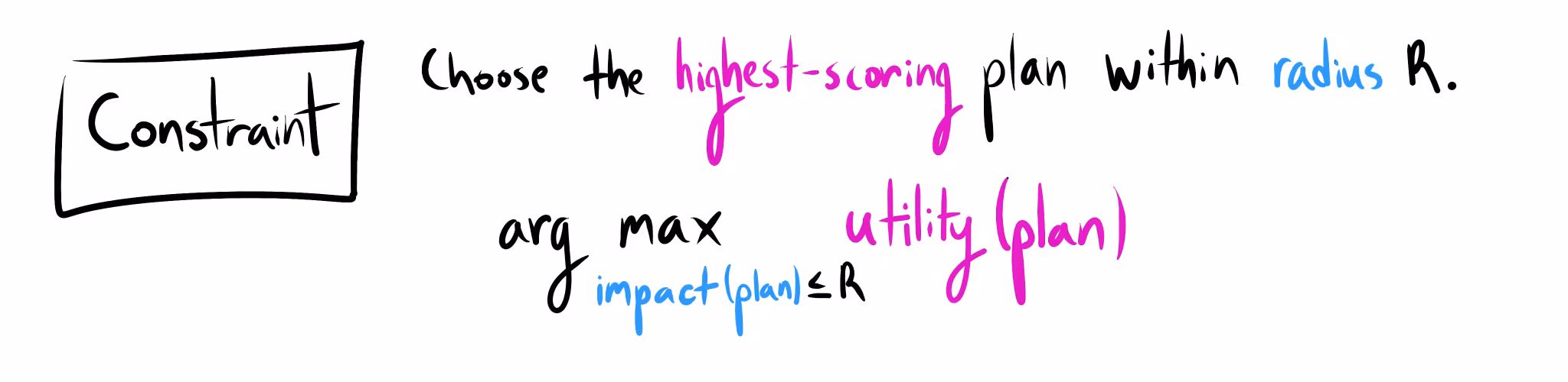 The "Constraint" approach for limiting AI impact. Text reads: "Choose the highest-scoring plan within radius R." Below, a formula expresses this: arg max utility(plan), with the constraint impact(plan) ≤ R.
