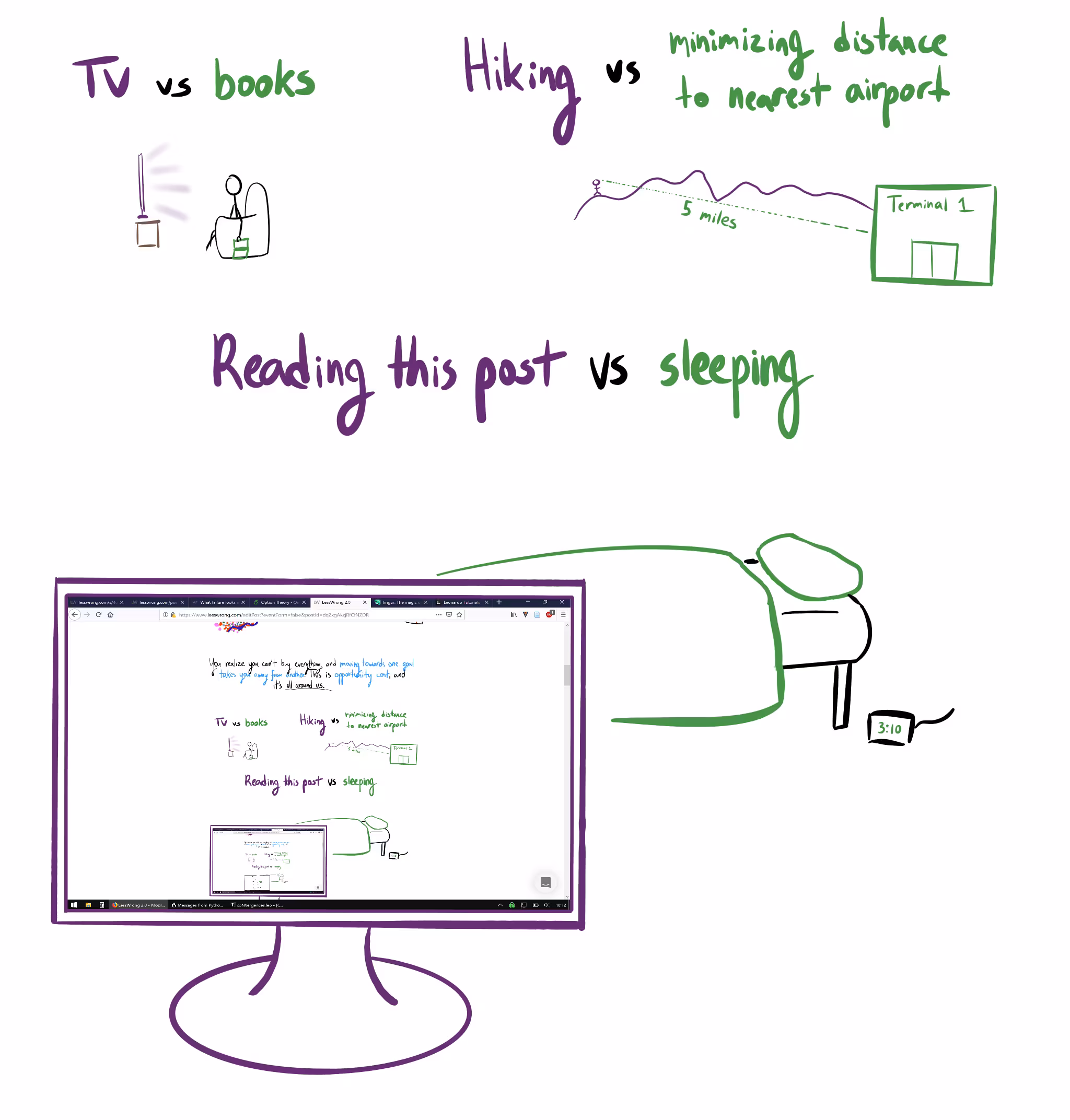 Hand-drawn diagram illustrating opportunity cost with three trade-offs. "TV vs books" shows a person watching TV with a book dangling unread from their hand. "Hiking vs minimizing distance to nearest airport" shows a hiker 5 miles from an airport. "Reading this post vs sleeping" shows this article on a computer vs a person asleep at 3:10.