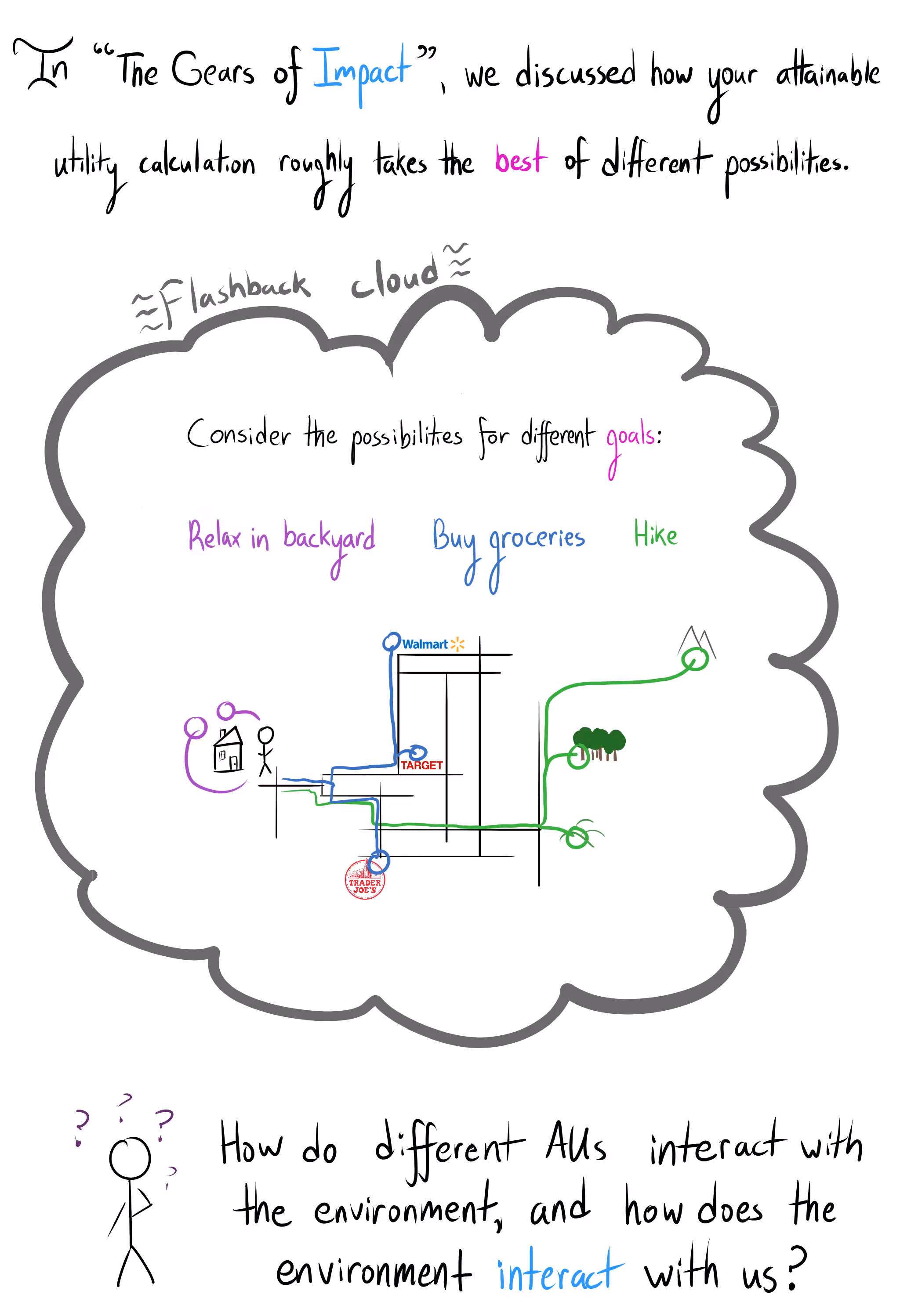 "In 'The Gears of Impact', we discussed how your attainable utility calculation roughly takes the best of different possibilities." A flashback cloud shows a map with paths to goals: relaxing at home, buying groceries, or hiking. A stick figure asks, "How do different AUs interact with the environment, and how does the environment interact with us?"